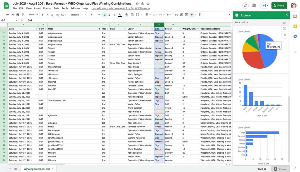 spreadsheet screenshot featuring data from july and august wbo beyblade winning combinations